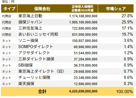 自動車保険ワーストランキング