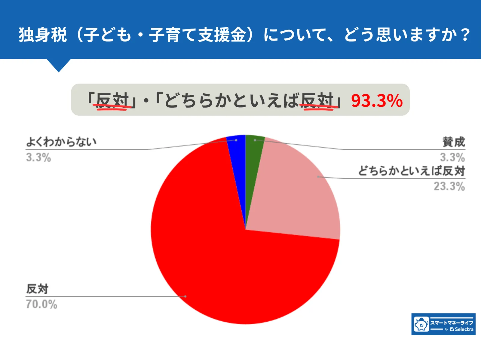 独身税についてどう思いますか？