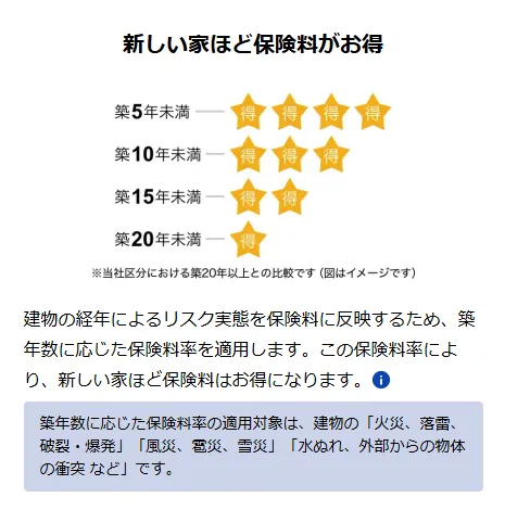 ソニー損保の火災保険：築年数による保険料の違い