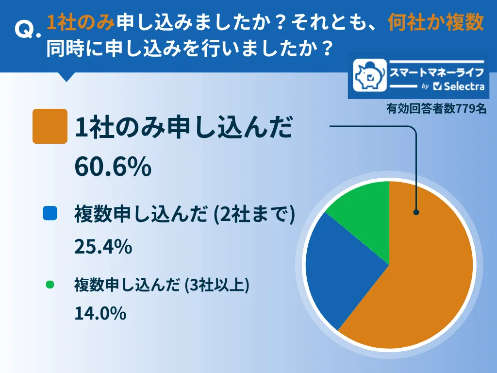 カードローンは複数同時に申し込みましたか？