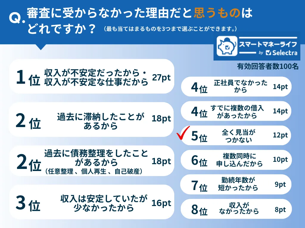 カードローンの審査に受からなかった理由だと思うものはどれですか？