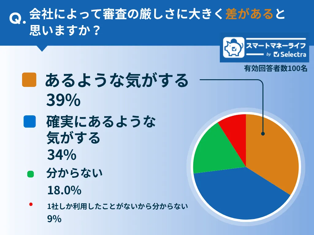 審査の厳しさに大きく差があると思いますか？感じましたか？