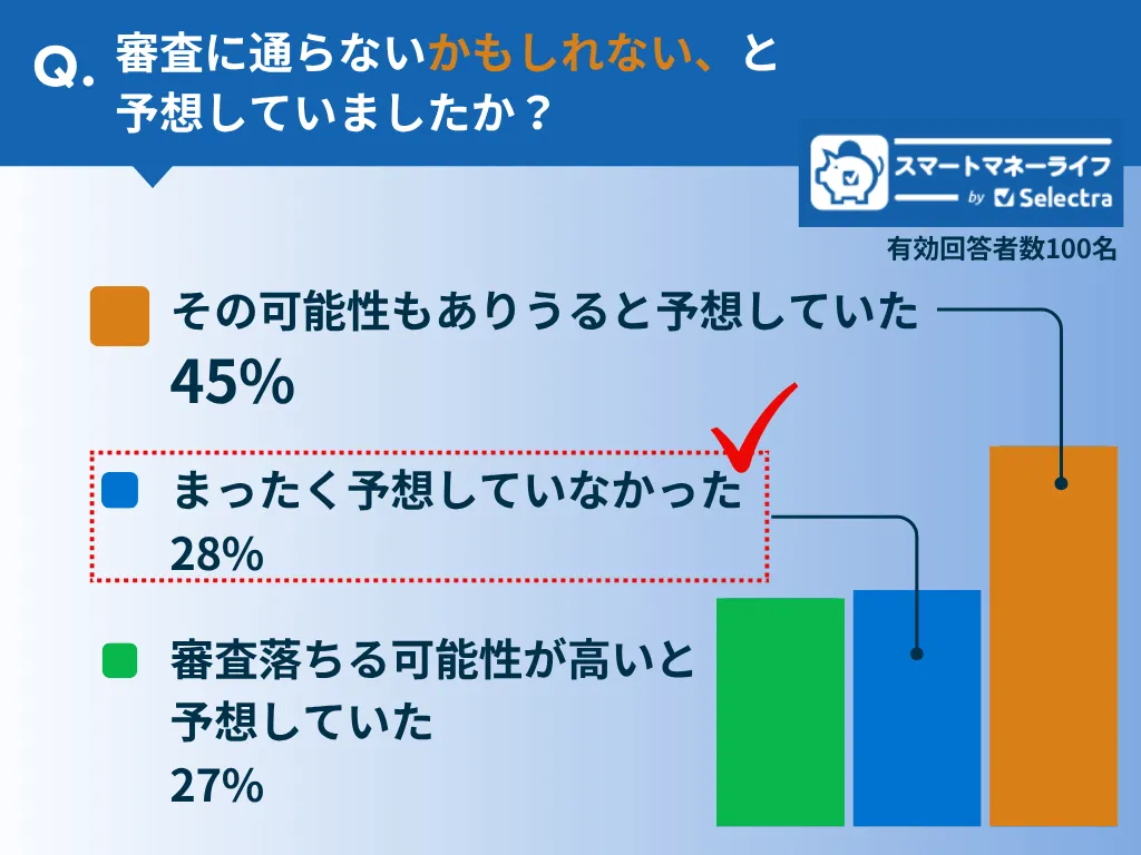 カードローンの審査落ちる可能性があると思っていましたか？