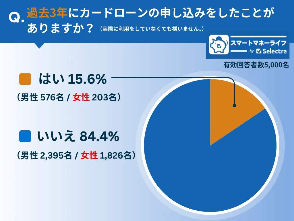 カードローンに申し込んだことありますか？