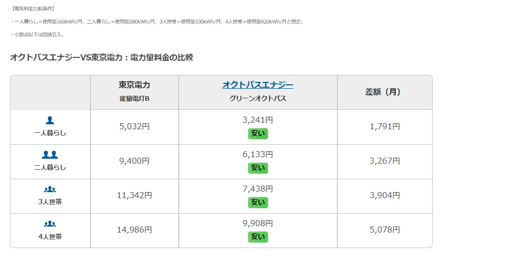 オクトパスエナジーと東京電力の電気料金比較