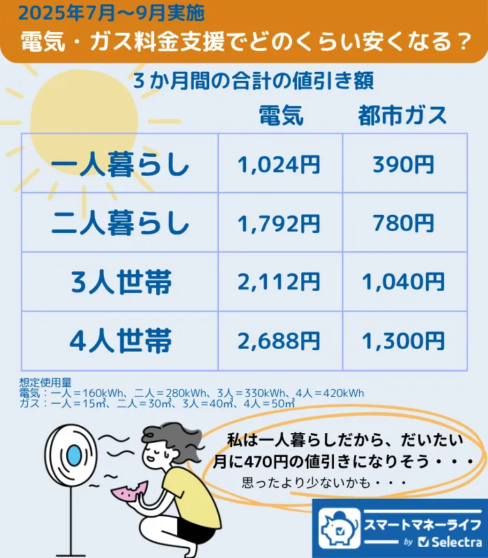 2025年電気・ガス料金支援 どれくらい安くなる？値引き額