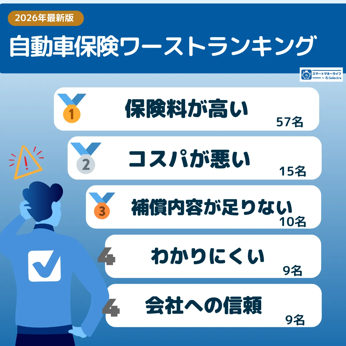 自動車保険ワーストランキング