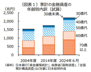日本の家計金融資産全体に占める高齢者の資産の割合