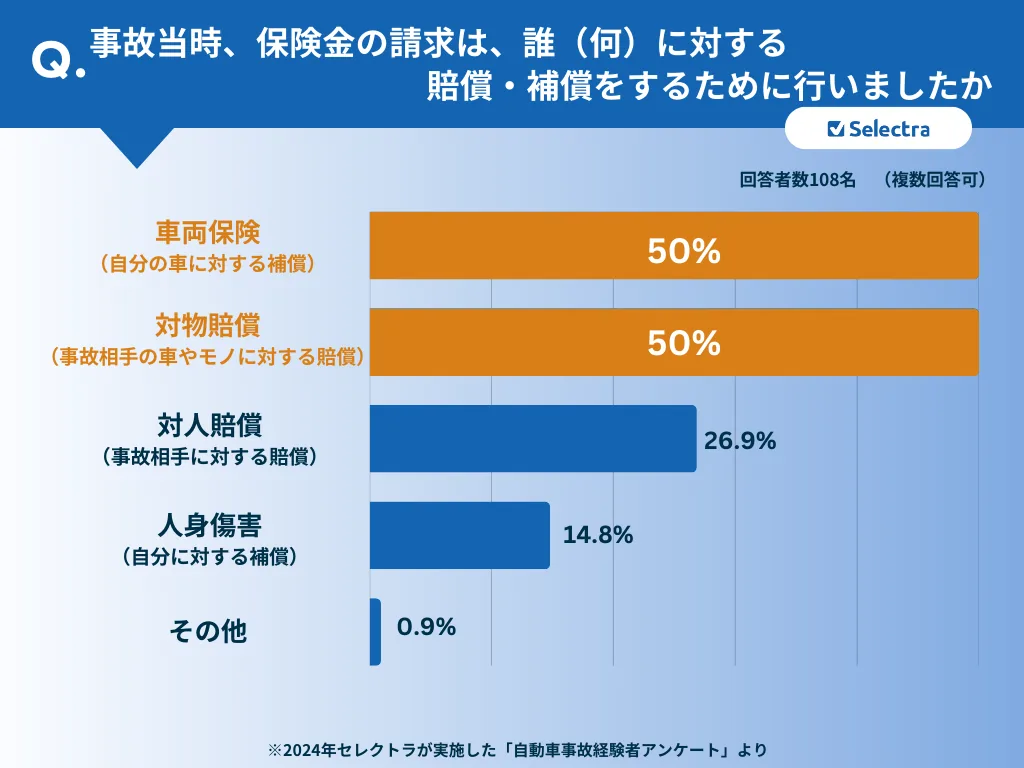 使った補償