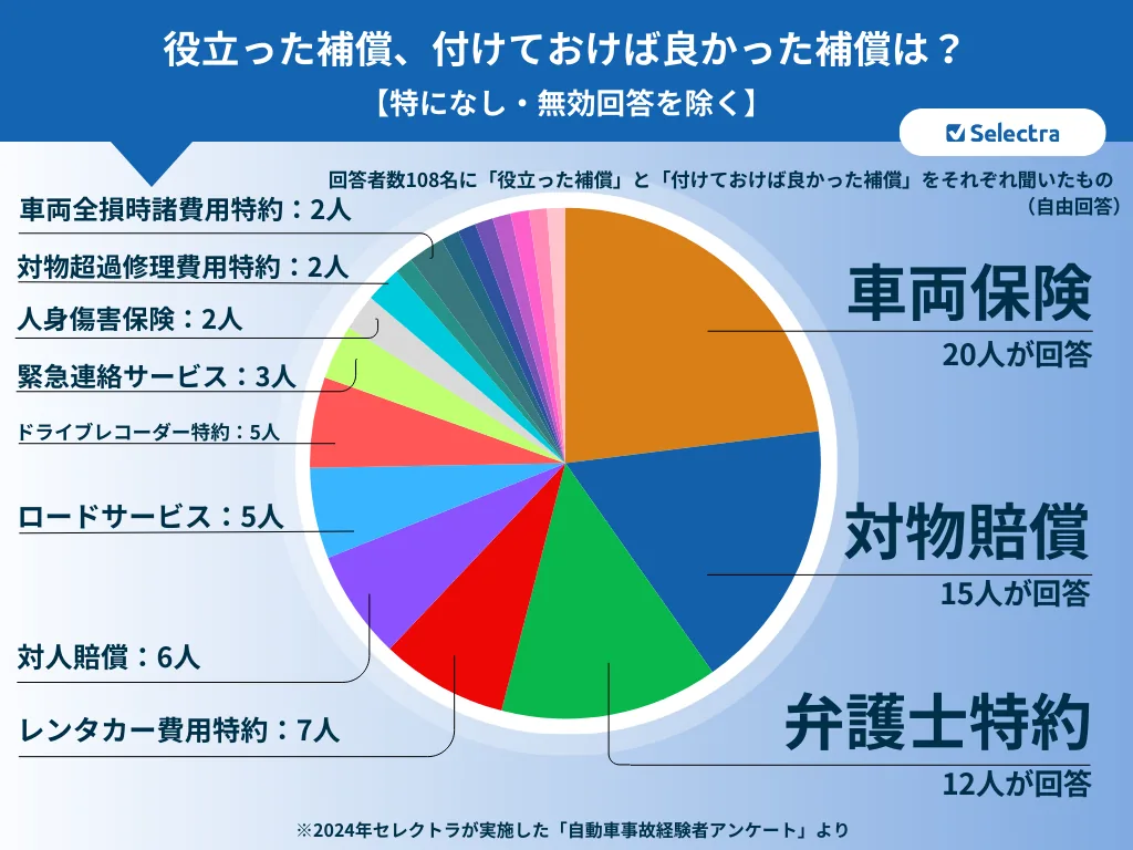 あって良かった＆あったら良かった補償２