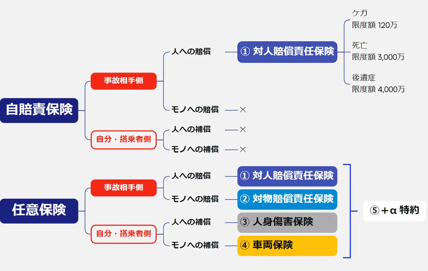使った補償