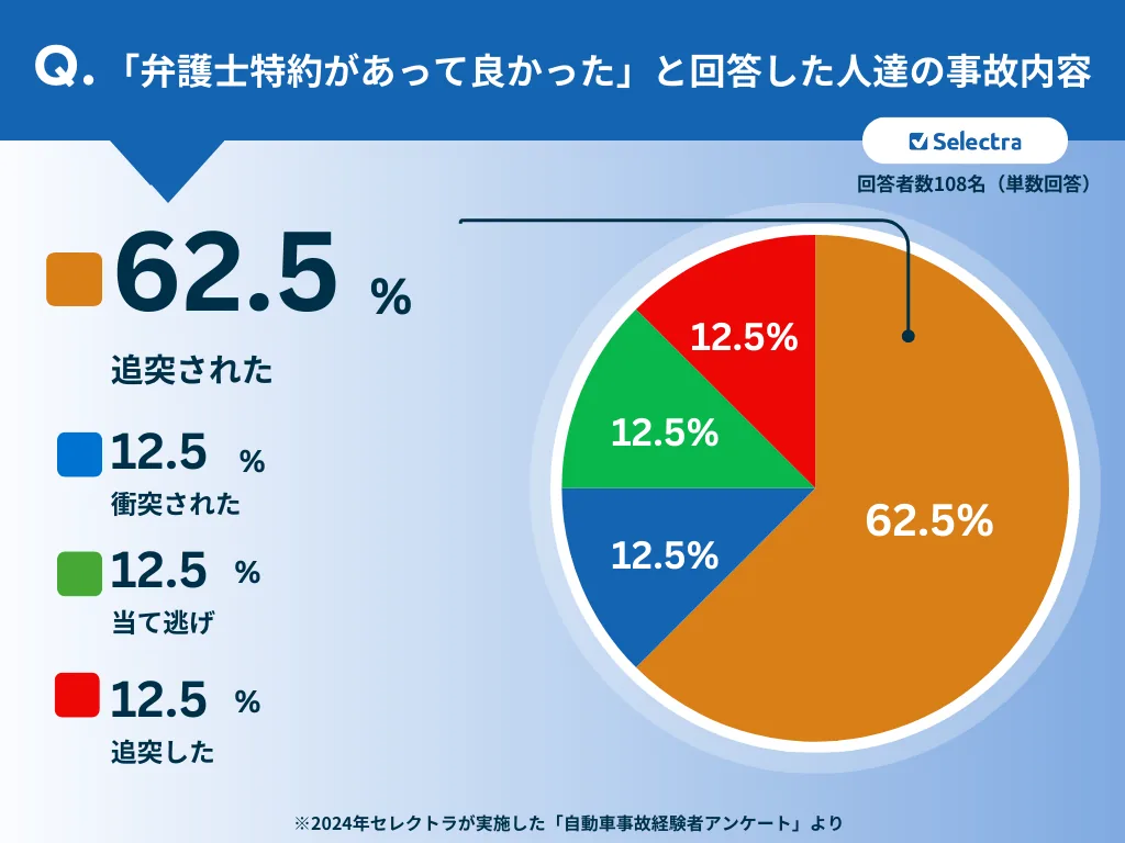 車両保険の詳細