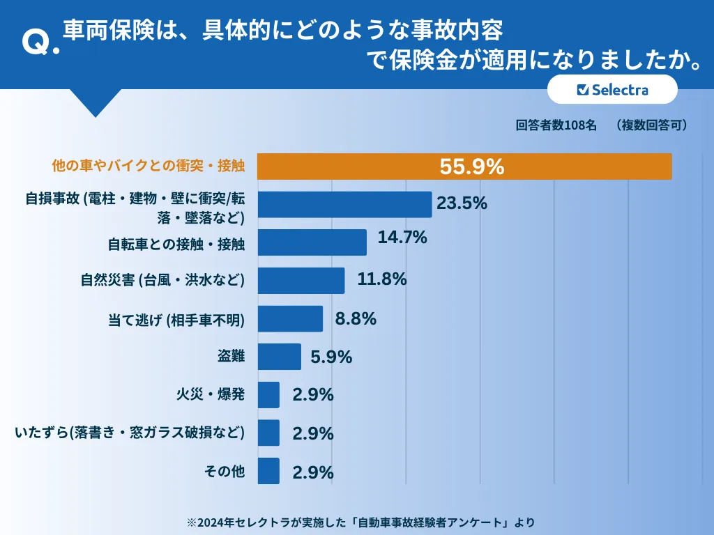 車両保険の詳細