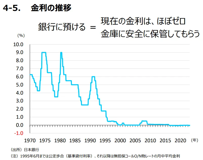 金融庁・金利の推移
