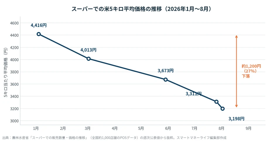 スーパーでの米5キロ平均価格の推移。2026年1月の4,416円から3月4,013円、6月3,673円、8月3,198円へと下落し、ピークから約1,200円（27％）下がっている