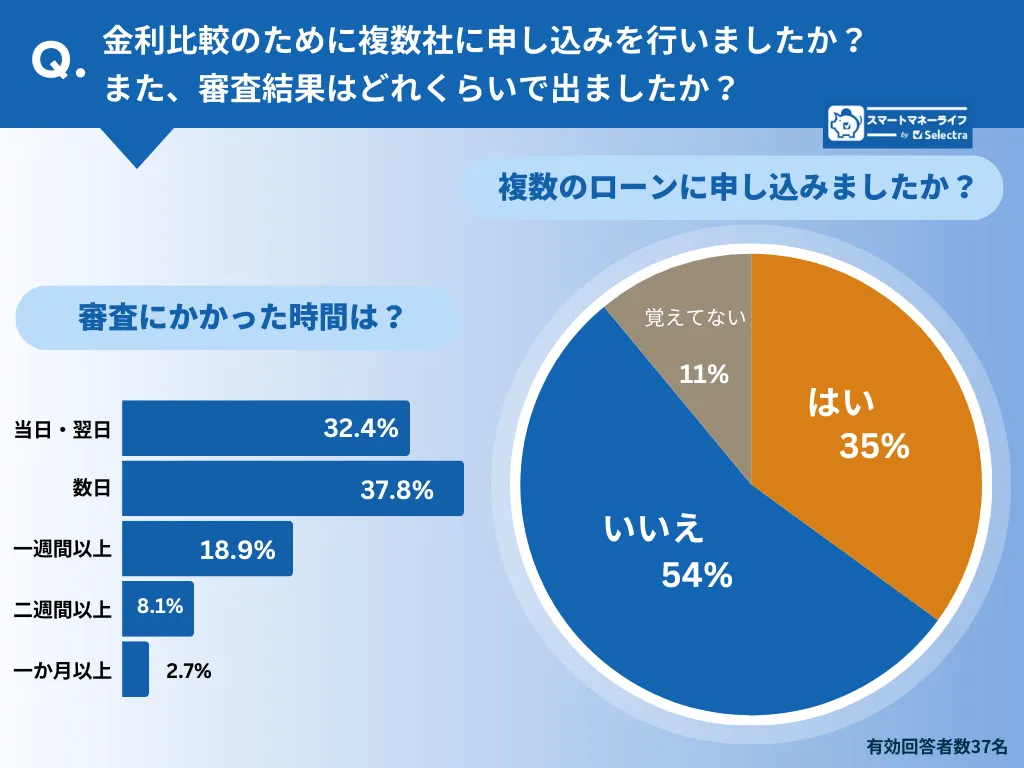 学費のためのローン金利比較しましたか？審査にどのくらいかかりましたか？