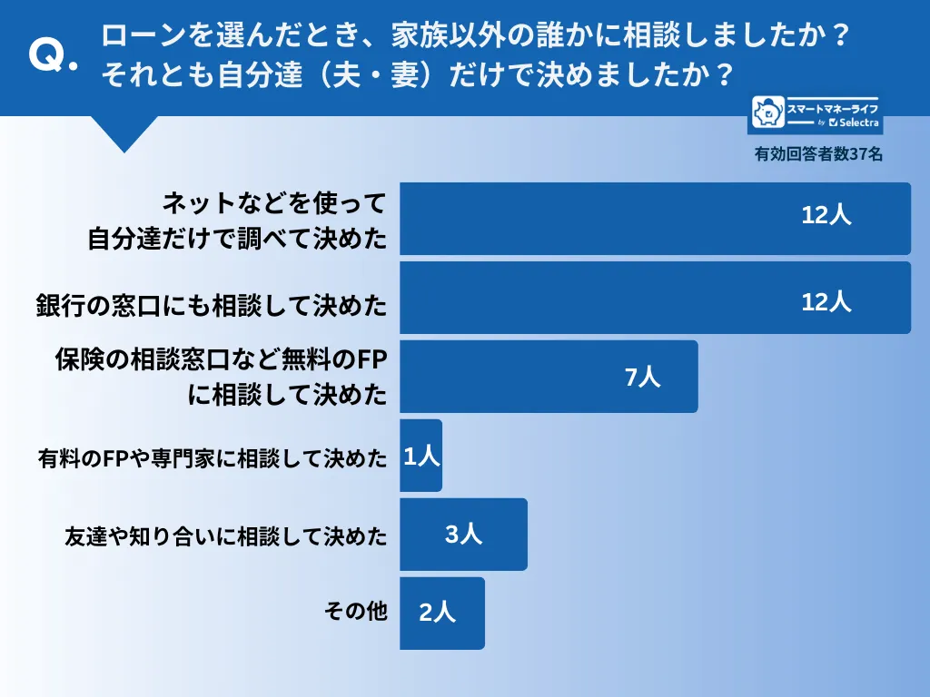 どうやってそのローンを選んだ？誰に相談した？