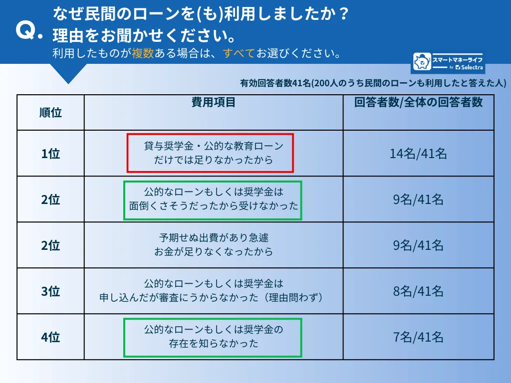 どうして民間のローンも利用しましたか？