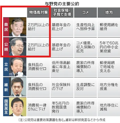 参院選2025与野党の主要公約