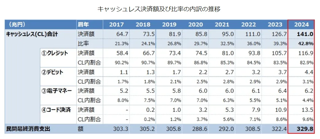経済産業省：2024年キャッシュレス決済額及び比率の内訳の推移