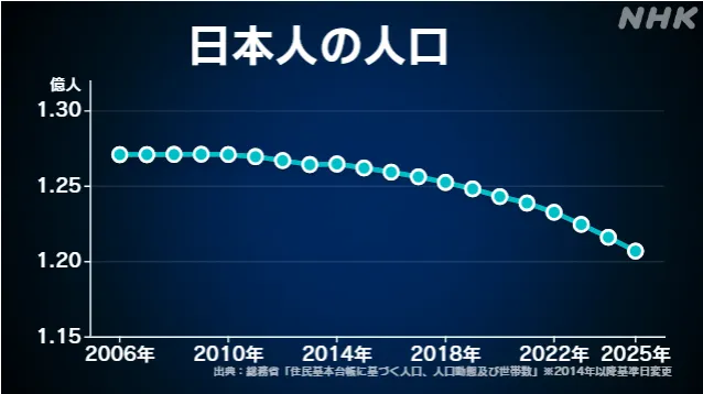 NHK日本人の人口