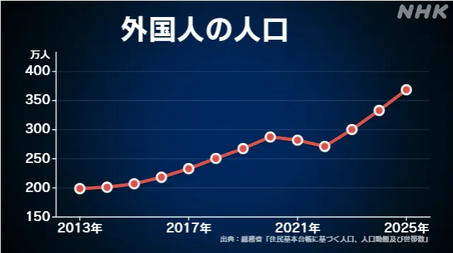 NHK外国人の人口