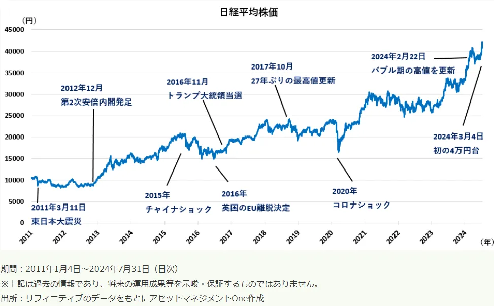 日経平均株価の推移2011-2024