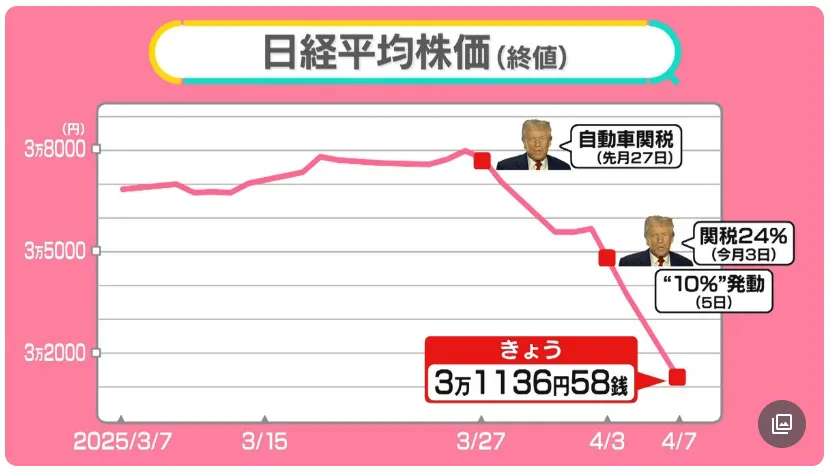 日経平均株価2025年3-4月