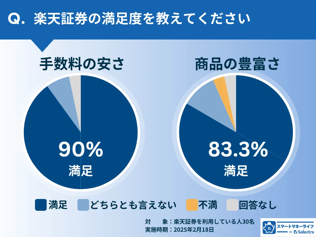 楽天証券の満足度:手数料の安さ・商品の豊富さ