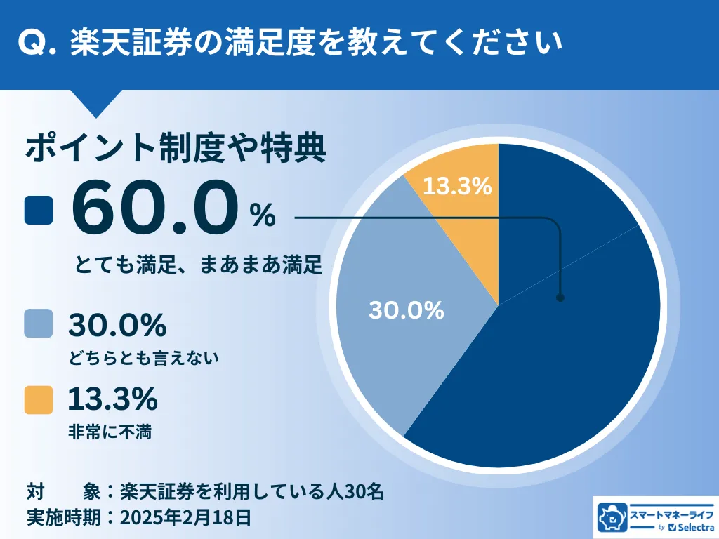 楽天証券の満足度:ポイント制度