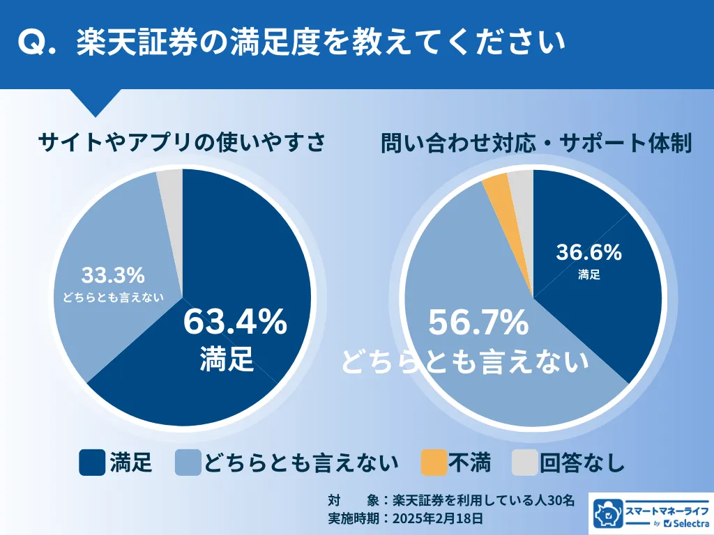 楽天証券の満足度:サイト・アプリ使いやすさ、問い合わせやサポート