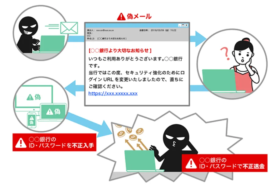 楽天証券公式サイトフィッシング詐欺の手口