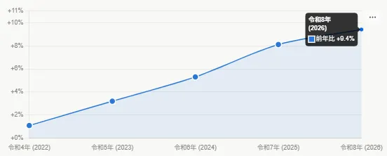 東京都内路線価（標準宅地）5年間の推移