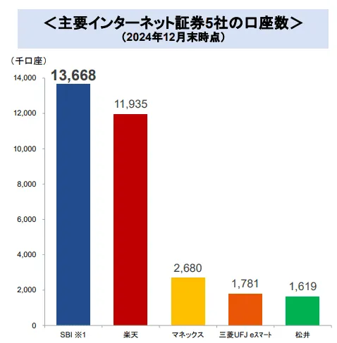 SBI証券:主要ネット証券の口座数