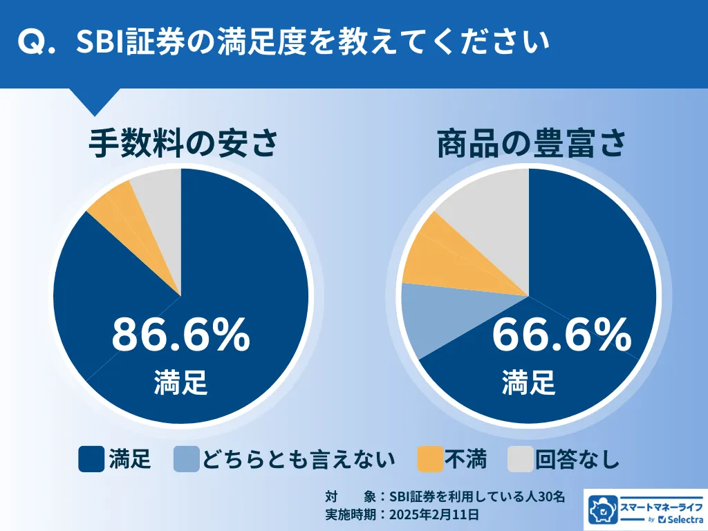SBI証券の満足度：手数料の安さと商品の豊富さ