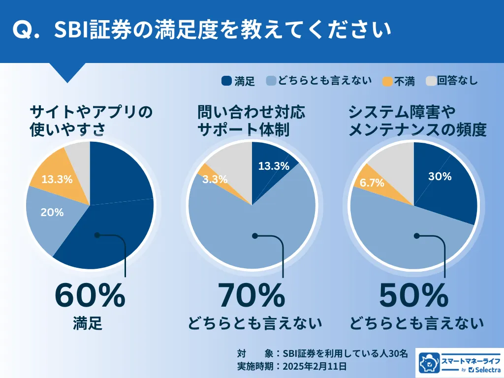 SBI証券の満足度：サイトやアプリ・問い合わせサポート・システム障害