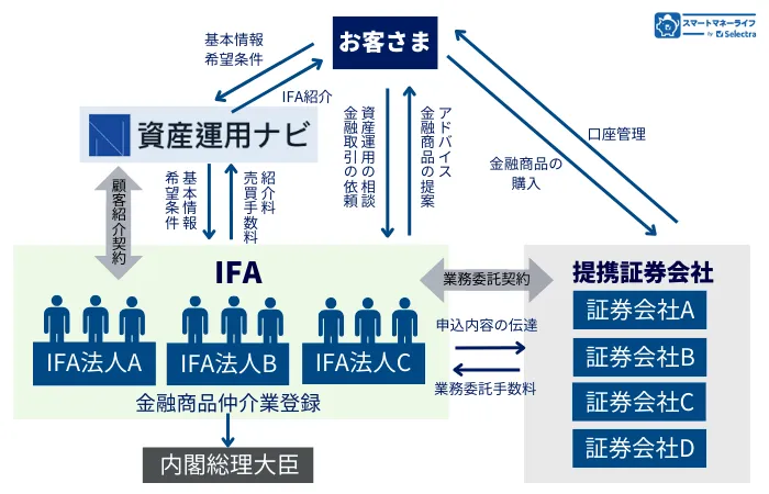 お客さま・資産運用ナビ・IFA法人（IFA個人）・提携証券会社の関係図