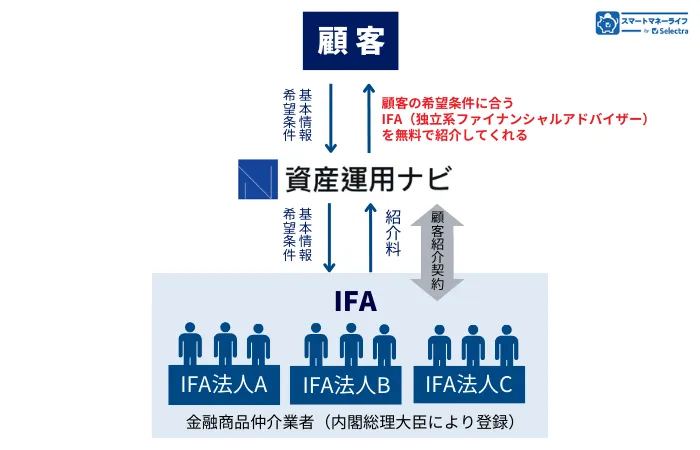 IFAの紹介サービスを図解