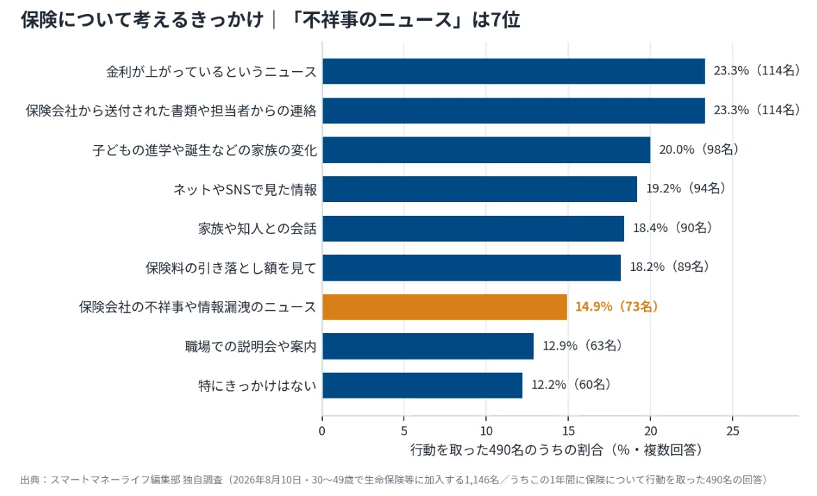 保険について考えるきっかけ9項目のうち「保険会社の不祥事や情報漏洩のニュース」は14.9%で7位