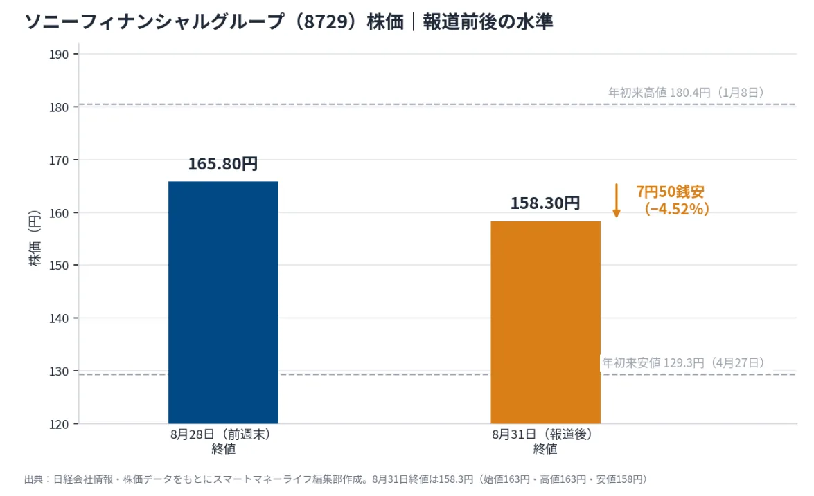 ソニーフィナンシャルグループの株価は8月28日終値165.80円から8月31日終値158.30円へ4.52％下落