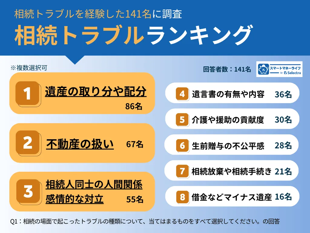 相続トラブルランキング。1位は遺産の取り分や配分86名、2位は不動産の扱い67名、3位は相続人同士の人間関係・感情的な対立55名
