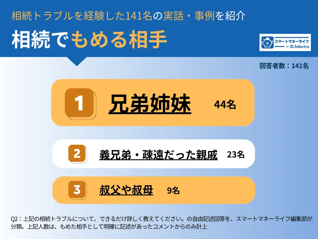 相続トラブルでもめる相手