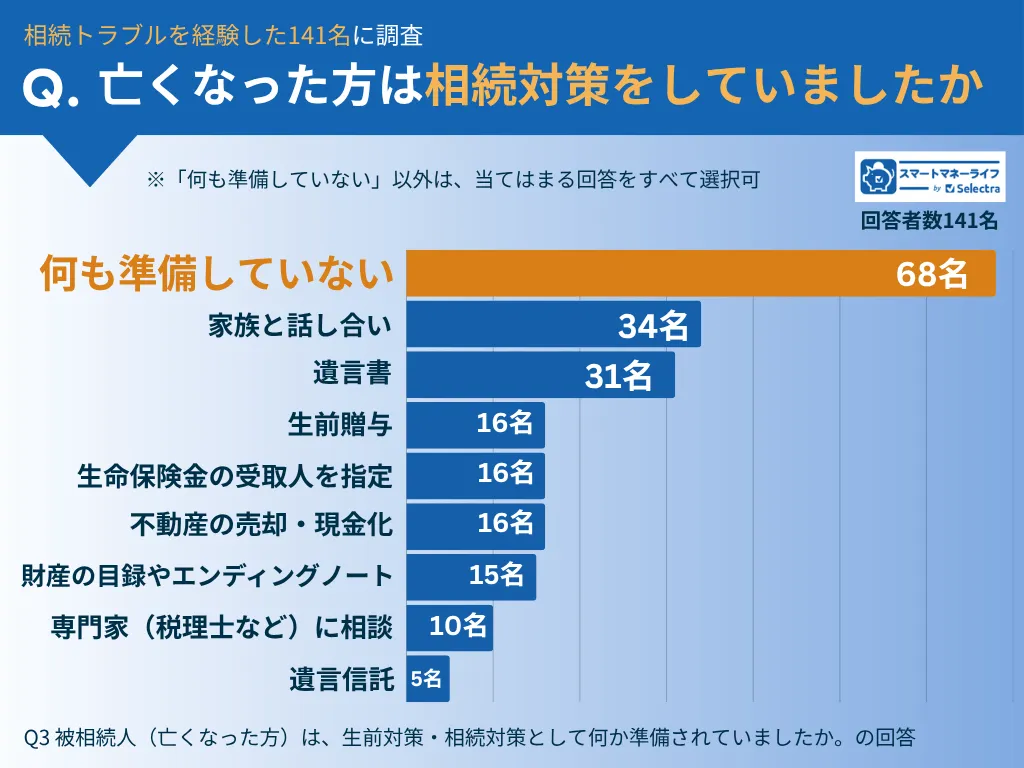 被相続人は相続対策をしていましたか
