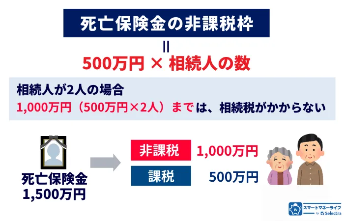 死亡保険金の非課税枠