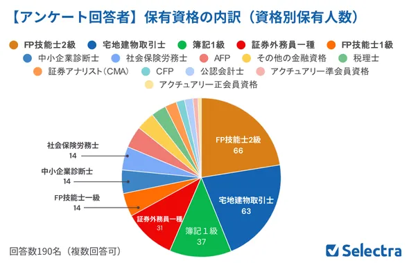【アンケート回答者】保有資格の内訳