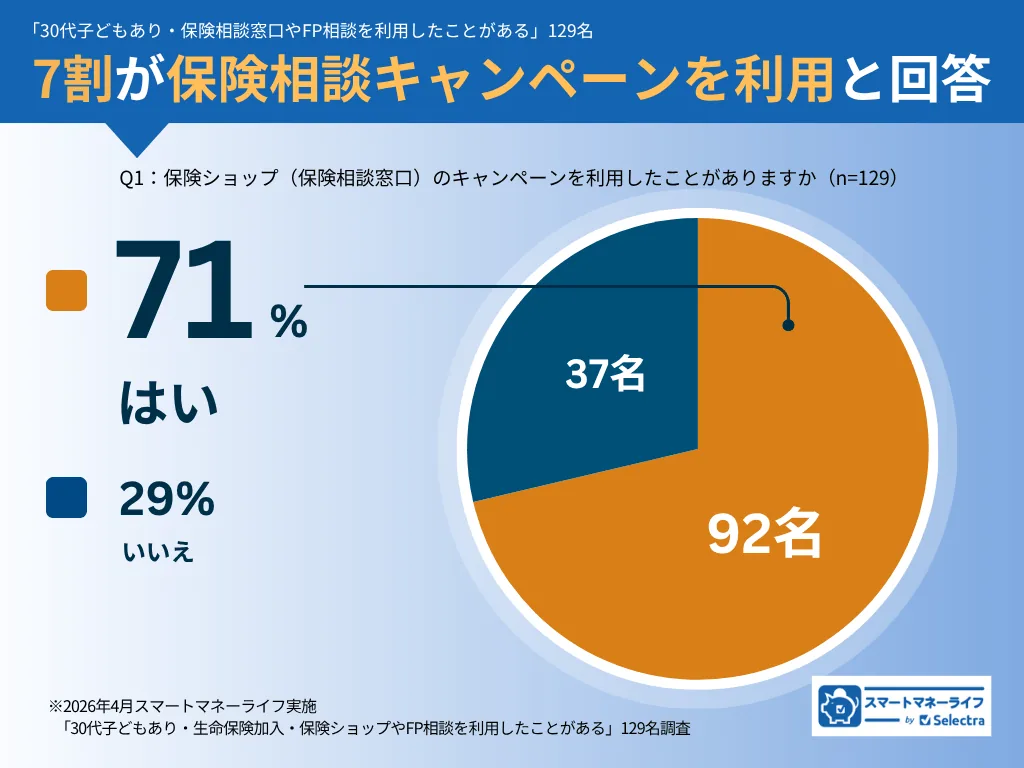 保険相談キャンペーンを利用したことがあるかのアンケート結果グラフ（129名中92名が「はい」と回答）