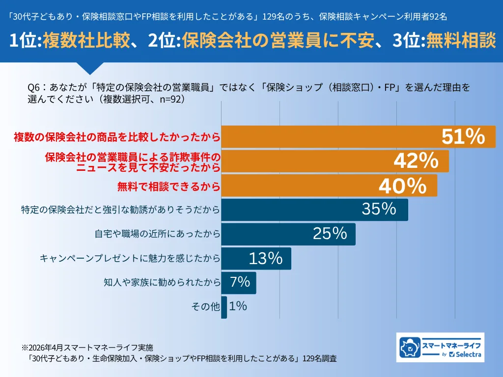 保険相談キャンペーン利用者92名が保険相談窓口を選んだ理由のアンケート結果グラフ
