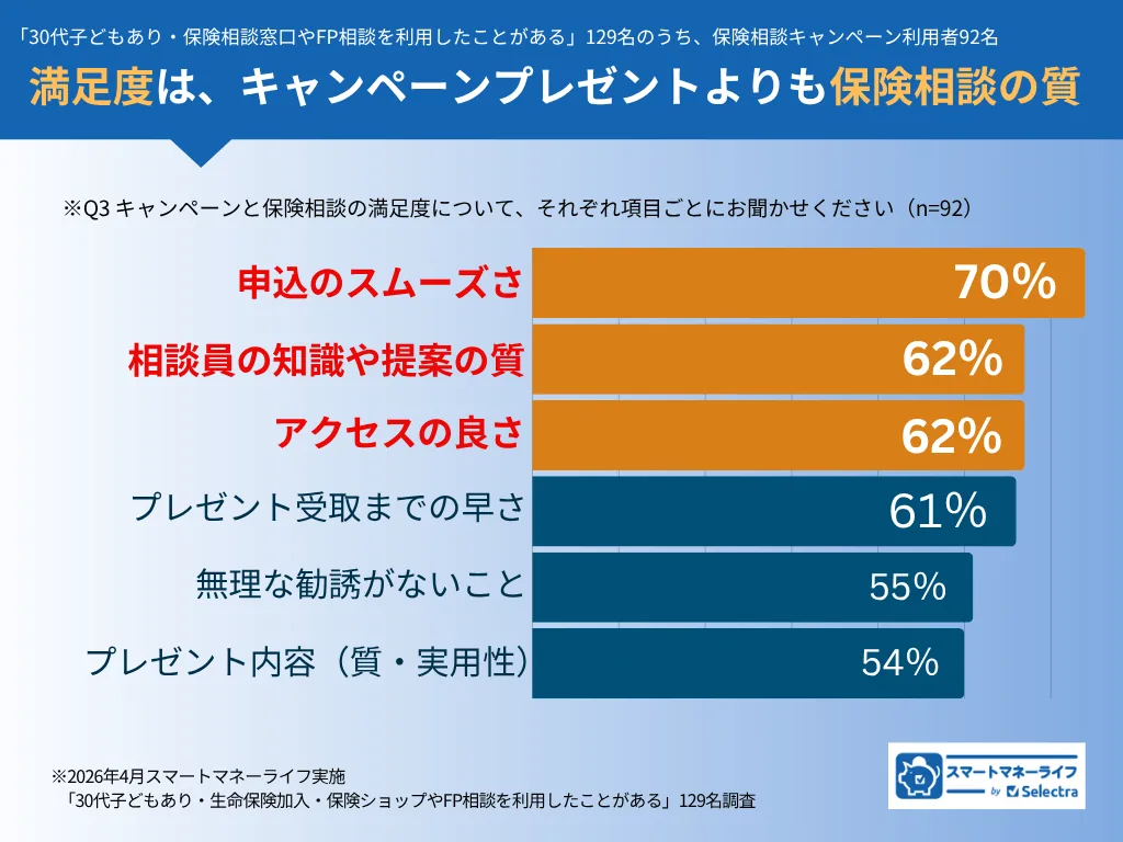 保険相談キャンペーン利用者92名の項目別満足度アンケート結果グラフ