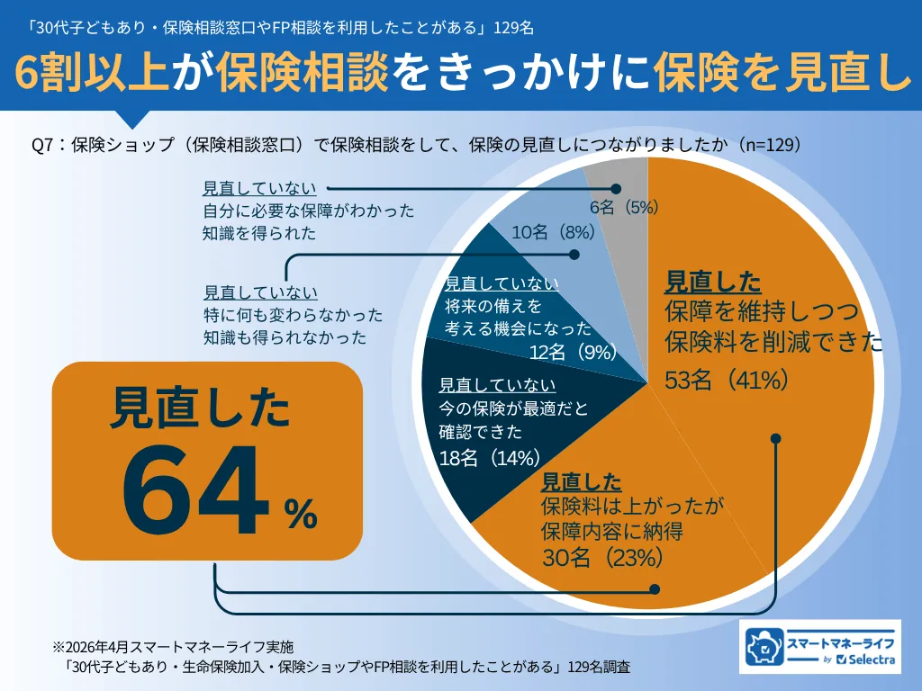 保険相談後に保険を見直したかどうかのアンケート結果グラフ（129名中64%が見直したと回答）