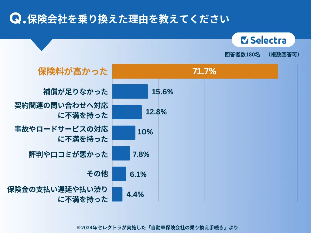 保険会社を乗り換えた理由
